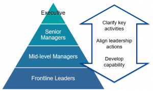 Alignment and clarity at all levels